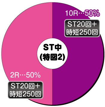 デジハネP蒼天の拳 双龍_電チュー内訳_ST中