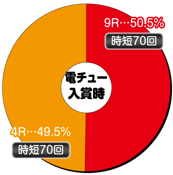 PA真･暴れん坊将軍99Ver._電チュー内訳