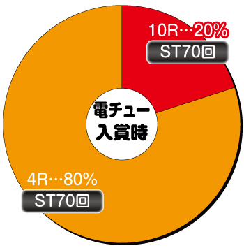 Ｐだるまっしゅ2_電チュー内訳