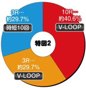 Pフィーバー アイドルマスター ミリオンライブ!Light ver._特図2内訳