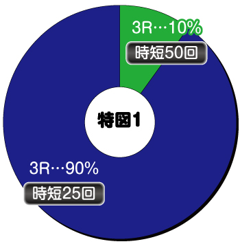 Pフィーバー アイドルマスター ミリオンライブ!Light ver._特図1内訳