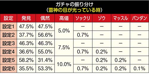 番長ゼロの設定456はここで見抜く! 直撃や青7割合が大事!? 設定判別