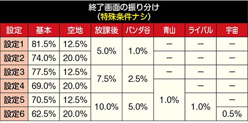 番長ゼロの設定456はここで見抜く! 直撃や青7割合が大事!? 設定