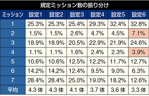 Sデビルメイクライ5 スロット 新台 スペック 天井 解析 設定判別 評価