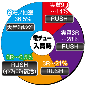 P真シャカRUSH Jr._電チュー内訳①