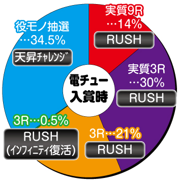 P真シャカRUSH Jr.(遊タイムあり/なし) パチンコ 新台 スペック