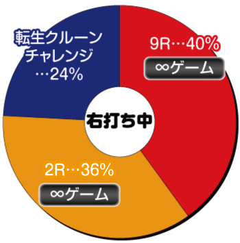 Pゴールデン鳳凰∞_電チュー内訳