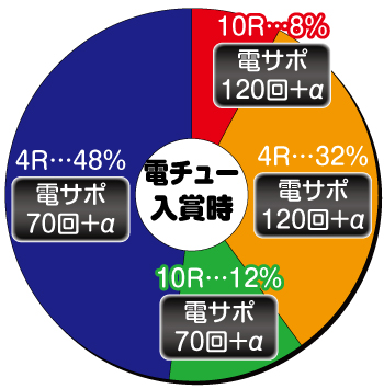 デジハネPA火曜サスペンス劇場 最後の推理_電チュー内訳