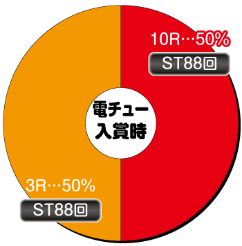 Pルパン三世～復活のマモー～甘デジ_電チュー内訳