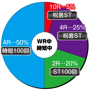 Pめぞん一刻〜Wedding Story〜 甘デジ_大当り内訳②