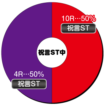 Pめぞん一刻〜Wedding Story〜 甘デジ_大当り内訳③