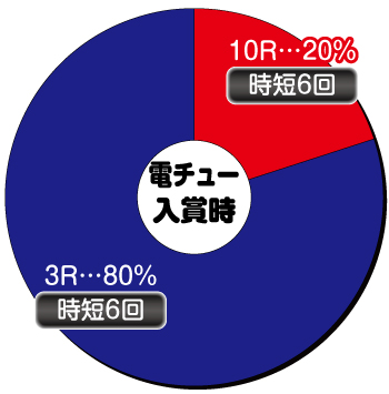 Pスーパー海物語in沖縄5 夜桜超旋風_電チュー内訳