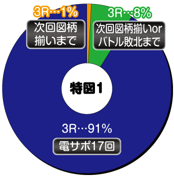 P戦国乙女レジェンドバトル_大当り内訳①