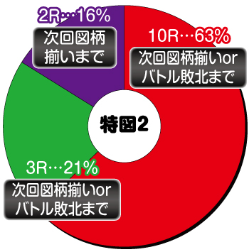 P戦国乙女レジェンドバトル_大当り内訳②