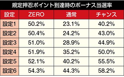 らな　番長ゼロ 番長ゼロの設定456はここで見抜く! 直撃や青7割合が大事!? 設定