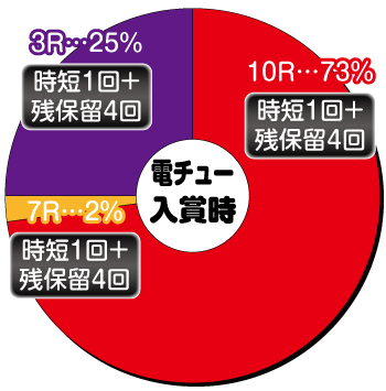 真・一騎当千_電チュー内訳