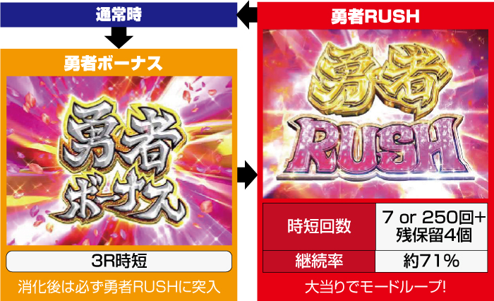 P結城友奈は勇者であるALL RUSH (甘デジ1/77ver) パチンコ 新台