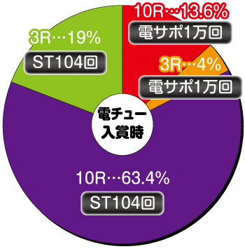 P真怪獣王ゴジラ2_電チュー内訳