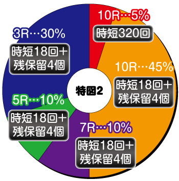 P華牌RRwith清水あいり 150de遊タイム_電チュー内訳