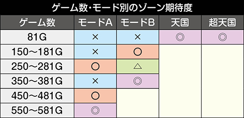 S閃乱カグラ BURST UP スロット 新台天井 スペック 設定判別 解析 評価