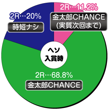 Pサラリーマン金太郎_ヘソ内訳