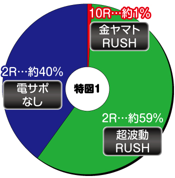 P宇宙戦艦ヤマト2202 ｰONLY ONEｰ パチンコ 新台 スペック 演出 評価