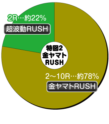 P宇宙戦艦ヤマト2202 -ONLY ONE-_金ヤマトRUSH内訳