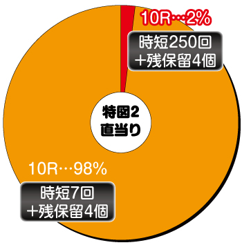 P結城友奈は勇者であるALL RUSH GCAa_特図2直当り内訳