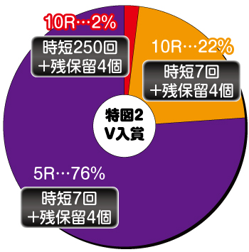 P結城友奈は勇者であるALL RUSH GCAa_特図2V入賞内訳