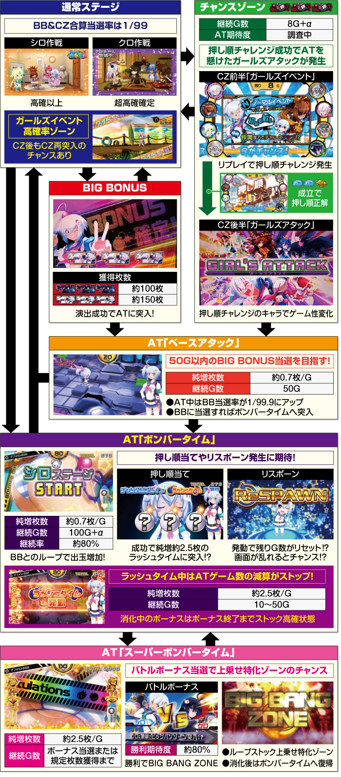 基本直接引取り　パチスロ　KPE　ボンバーガール　オートプレイ　リモコン操作 Sボンバーガール スロット 天井 設定判別 有利区間 解析 評価