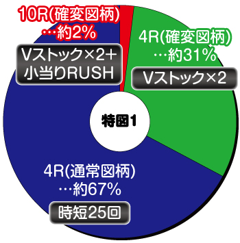 PA元祖大工の源さん2_特図1内訳