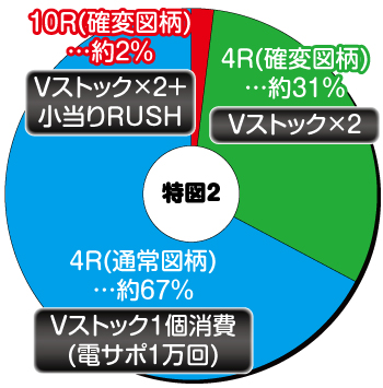 PA元祖大工の源さん2_特図2内訳