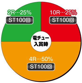 P激デジ真・牙狼_電チュー内訳