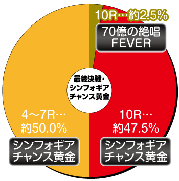 PF戦記絶唱シンフォギア3 黄金絶唱_右打ち中内訳①