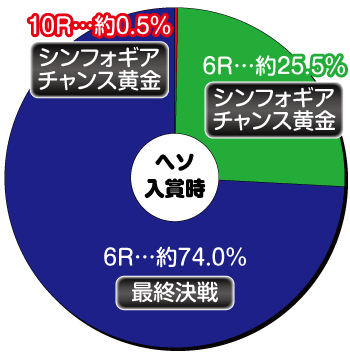 PF戦記絶唱シンフォギア3 黄金絶唱_ヘソ内訳