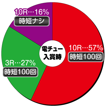 P銭形平次3 DENKOUSEKKA 平次Ver._電チュー内訳