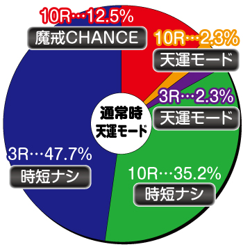 P牙狼MUSEUM_特図1内訳