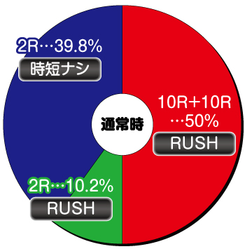 P真・牙狼2_通常時内訳