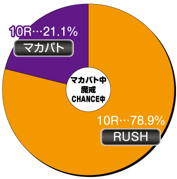 P真・牙狼2_マカパト・魔戒CHANCE中内訳