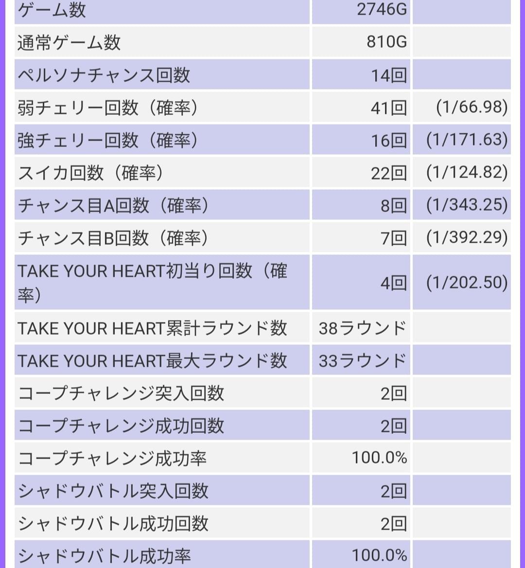 ペルソナ5 スロット 天井 ゾーン やめどき 終了画面 設定判別 解析 評価 ちょんぼりすた パチスロ解析