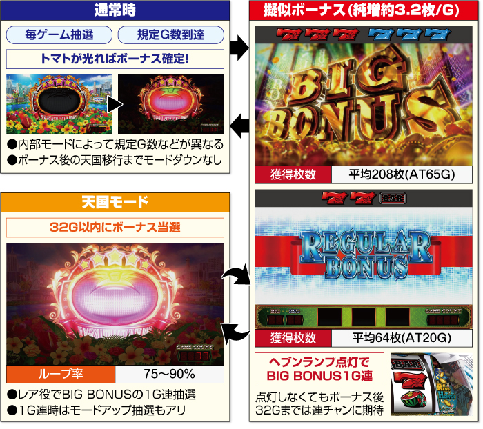 Lスマスロリノヘブン 天井 解析 トマトの光り方 裏モード ゾーン 期待値 評価 | ちょんぼりすた パチスロ解析