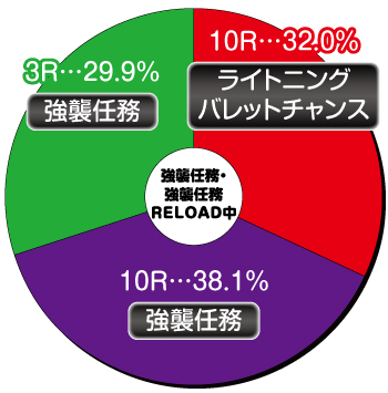 P緋弾のアリア～緋弾覚醒編～319ver._電チュー内訳①