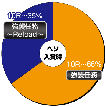 P緋弾のアリア～緋弾覚醒編～319ver._ヘソ内訳