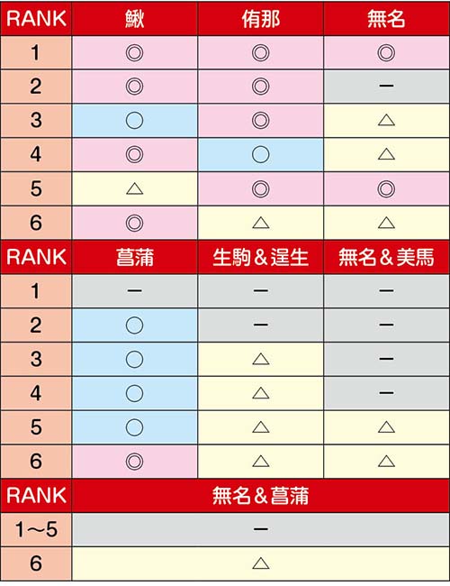 示唆演出の振り分け