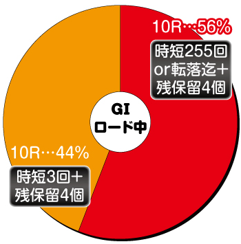 ぱちんこＧⅠ優駿倶楽部2　超限界突破_GⅠロード中内訳