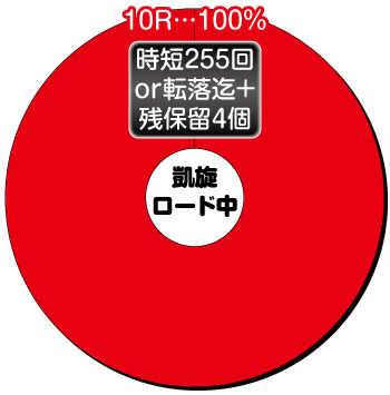 ぱちんこＧⅠ優駿倶楽部2　超限界突破_凱旋ロード中内訳