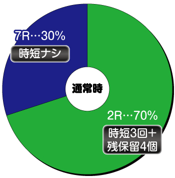 ぱちんこＧⅠ優駿倶楽部2　超限界突破_ヘソ内訳