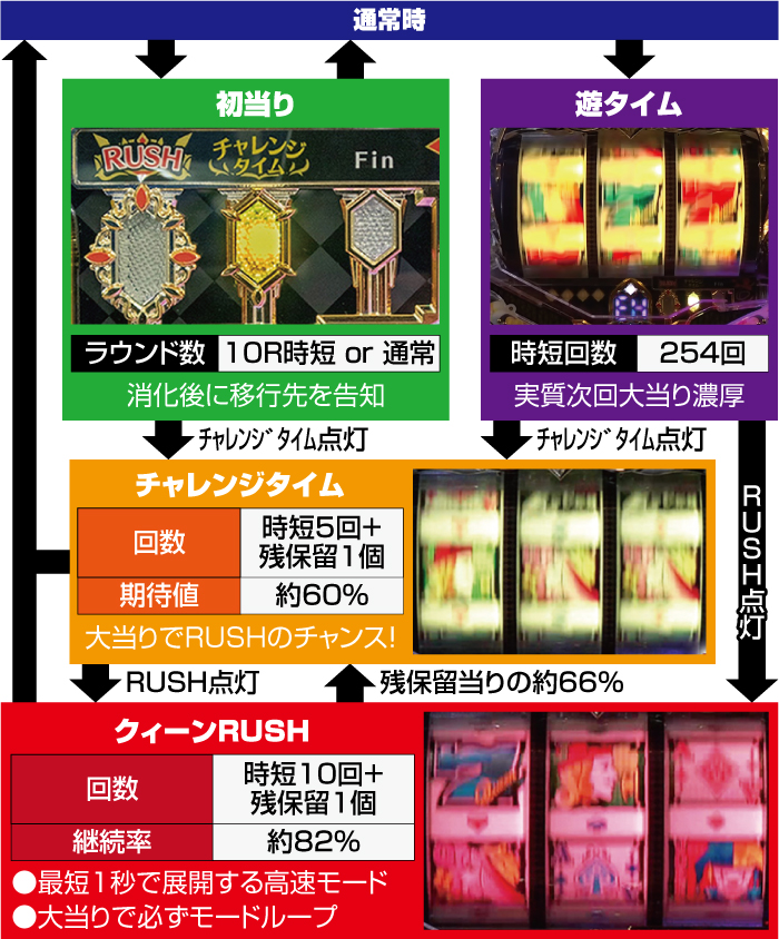 シルバーピーチ ꙳☆*゜【遊タイム付】PFクィーンRUSH パチンコ実機