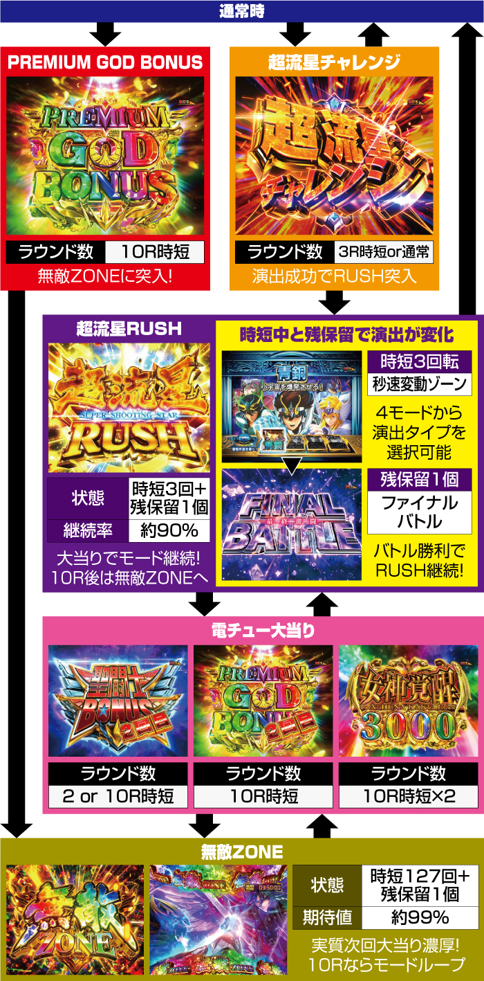P聖闘士星矢 超流星 星矢ゴールドver. パチンコ 新台 ボーダー 演出