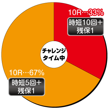 PフィーバークィーンRUSH_電チュー内訳①